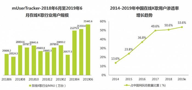 不去KTV的年轻人去哪了？唱吧K歌宝拥抱Z世代